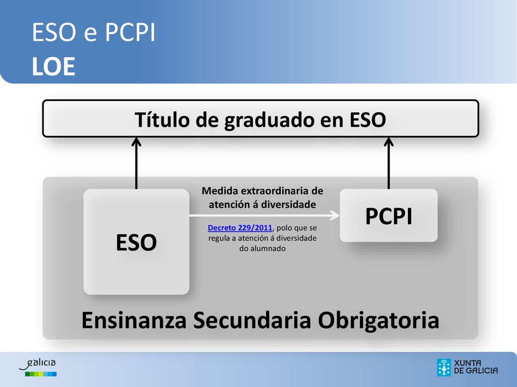 ESO e PCPI LOE PCPI ESO Ensinanza Secundaria Obrigatoria