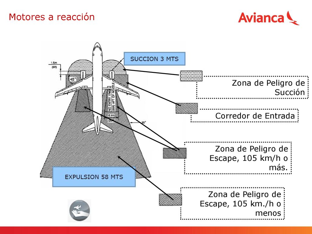 Motores a reacción Zona de Peligro de Succión Corredor de Entrada