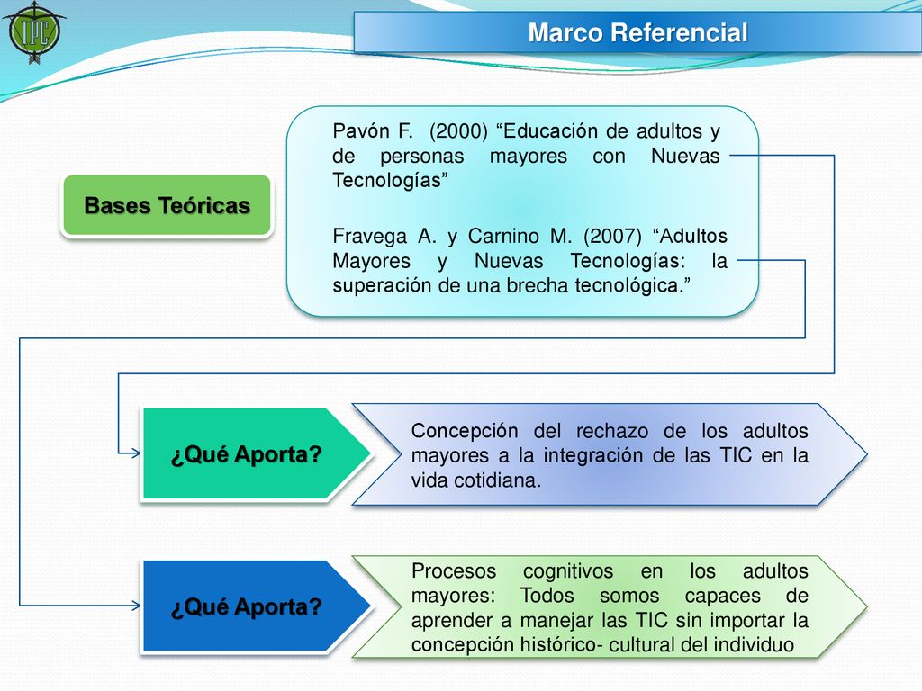 Marco Referencial Bases Teóricas ¿Qué Aporta ¿Qué Aporta