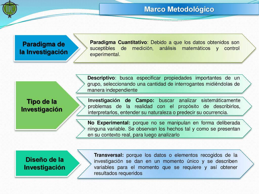 Marco Metodológico Paradigma de la Investigación Tipo de la
