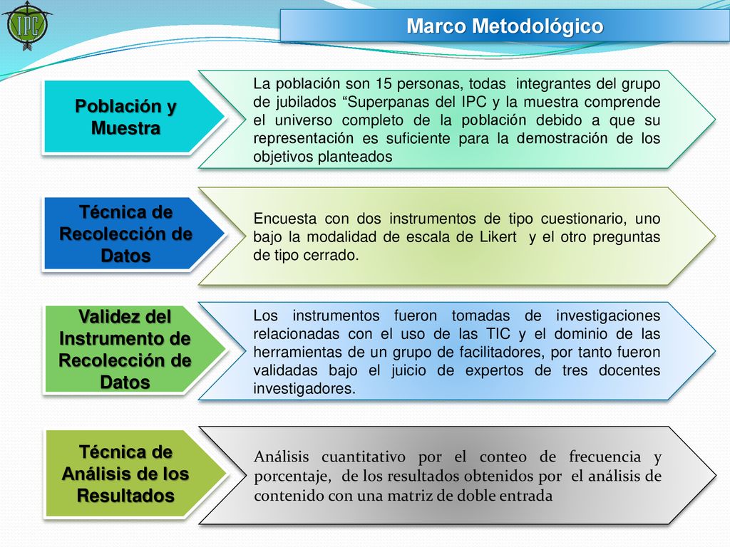 Marco Metodológico Población y Muestra Técnica de Recolección de Datos