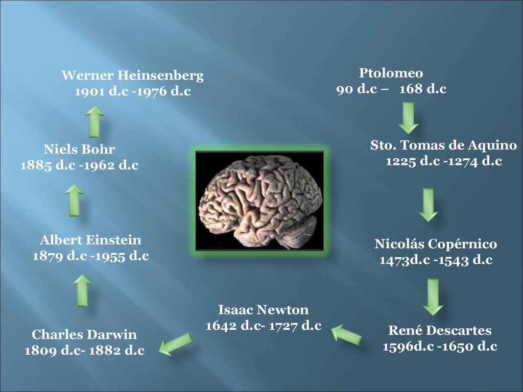 Werner Heinsenberg 1901 d.c d.c. Ptolomeo. 90 d.c – 168 d.c. Sto. Tomas de Aquino d.c d.c.