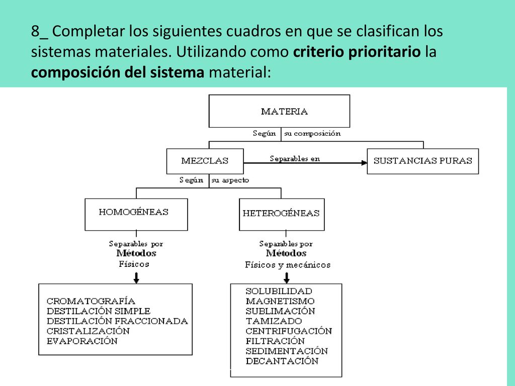 8_ Completar los siguientes cuadros en que se clasifican los sistemas materiales.
