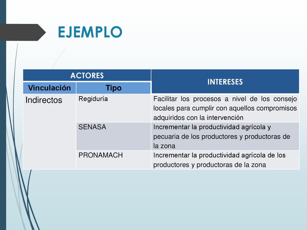EJEMPLO Indirectos ACTORES INTERESES Vinculación Tipo Regiduría