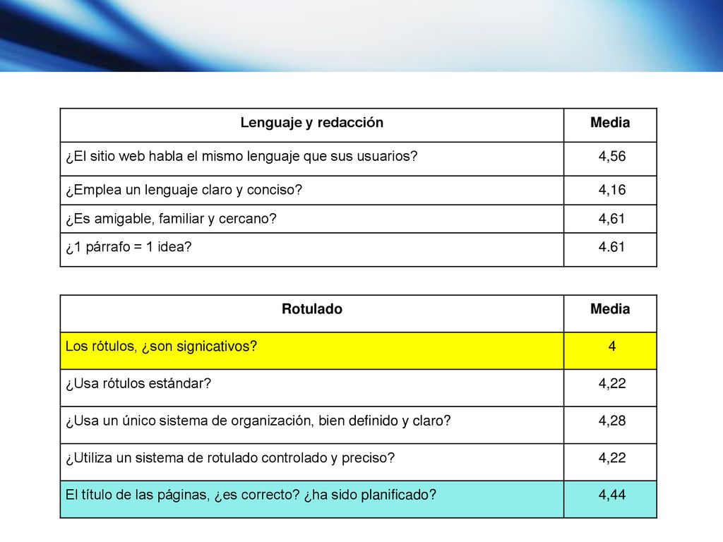 Lenguaje y redacción Media. ¿El sitio web habla el mismo lenguaje que sus usuarios 4,56. ¿Emplea un lenguaje claro y conciso
