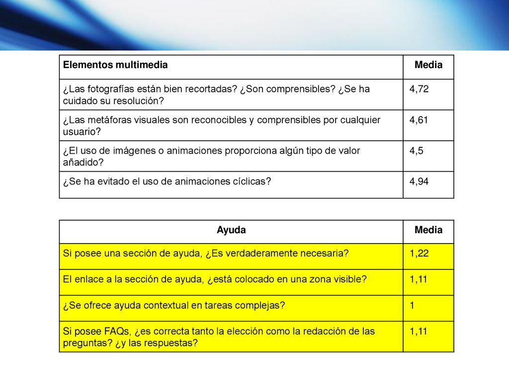 Elementos multimedia Media. ¿Las fotografías están bien recortadas ¿Son comprensibles ¿Se ha cuidado su resolución