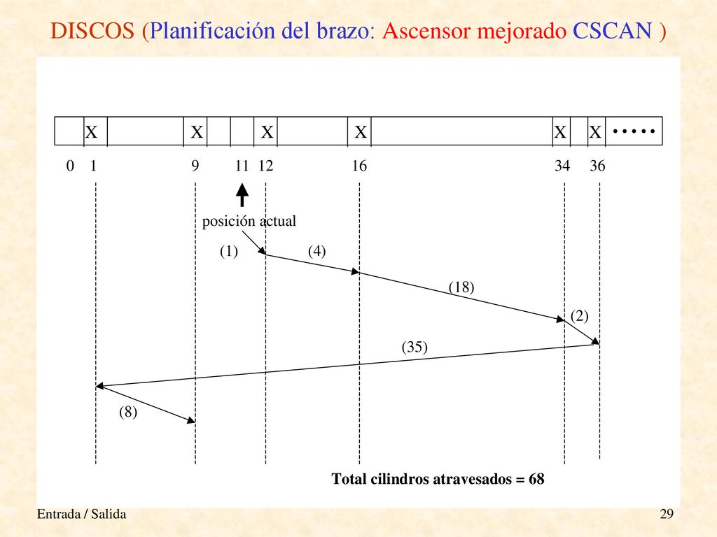 DISCOS (Planificación del brazo: Ascensor mejorado CSCAN )