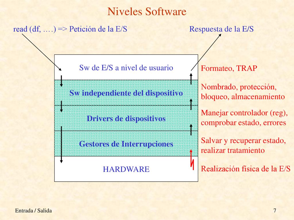 Niveles Software read (df, ….) => Petición de la E/S
