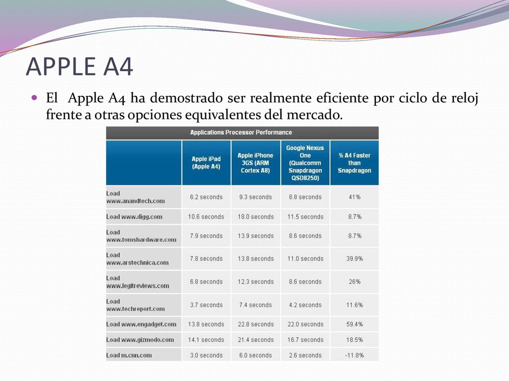 APPLE A4 El Apple A4 ha demostrado ser realmente eficiente por ciclo de reloj frente a otras opciones equivalentes del mercado.