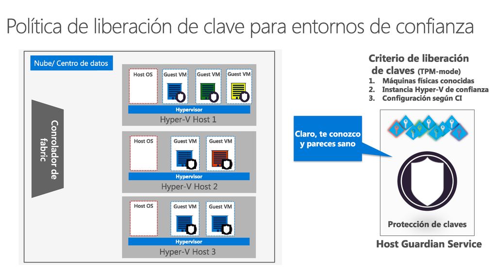 Política de liberación de clave para entornos de confianza
