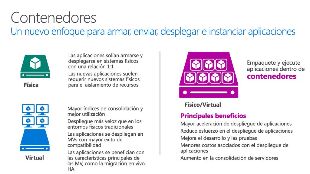 9/20/2018 2:55 PM Contenedores Un nuevo enfoque para armar, enviar, desplegar e instanciar aplicaciones.