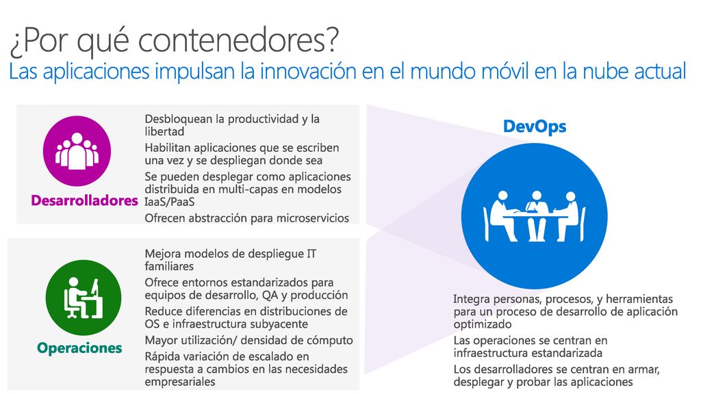9/20/2018 2:55 PM ¿Por qué contenedores Las aplicaciones impulsan la innovación en el mundo móvil en la nube actual.