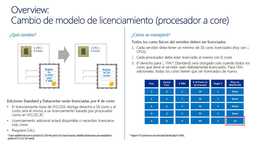 Overview: Cambio de modelo de licenciamiento (procesador a core)