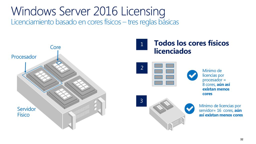 Windows Server 2016 Licensing Licenciamiento basado en cores físicos – tres reglas básicas