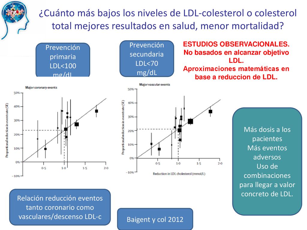 ¿Cuánto más bajos los niveles de LDL-colesterol o colesterol total mejores resultados en salud, menor mortalidad