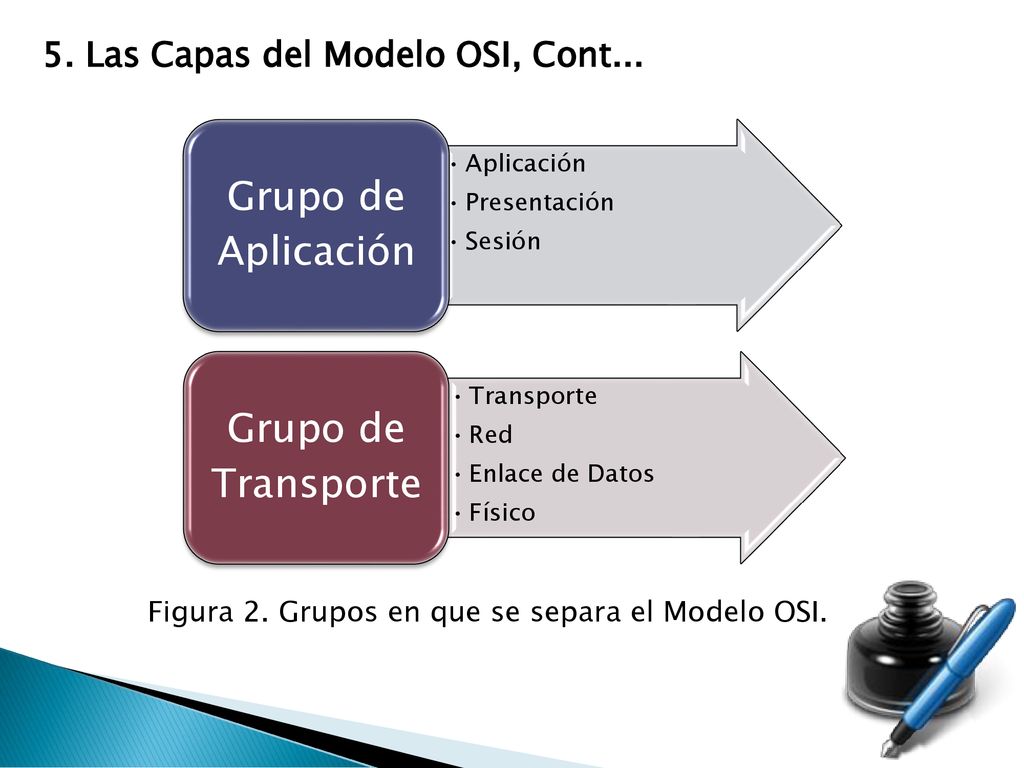 Figura 2. Grupos en que se separa el Modelo OSI.