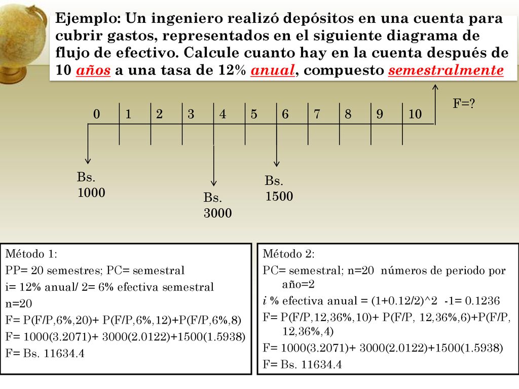 Ejemplo: Un ingeniero realizó depósitos en una cuenta para cubrir gastos, representados en el siguiente diagrama de flujo de efectivo. Calcule cuanto hay en la cuenta después de 10 años a una tasa de 12% anual, compuesto semestralmente