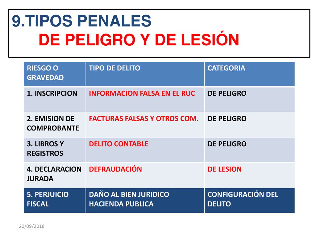 9.TIPOS PENALES DE PELIGRO Y DE LESIÓN RIESGO O GRAVEDAD