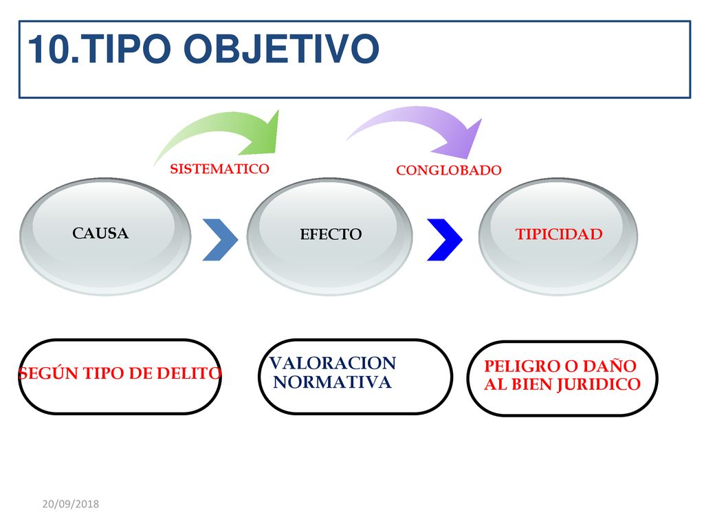 10.TIPO OBJETIVO VALORACION NORMATIVA PELIGRO O DAÑO