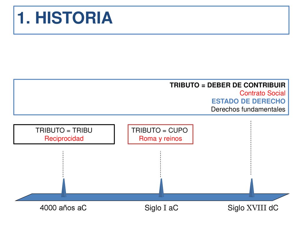 1. HISTORIA 4000 años aC Siglo I aC Siglo XVIII dC