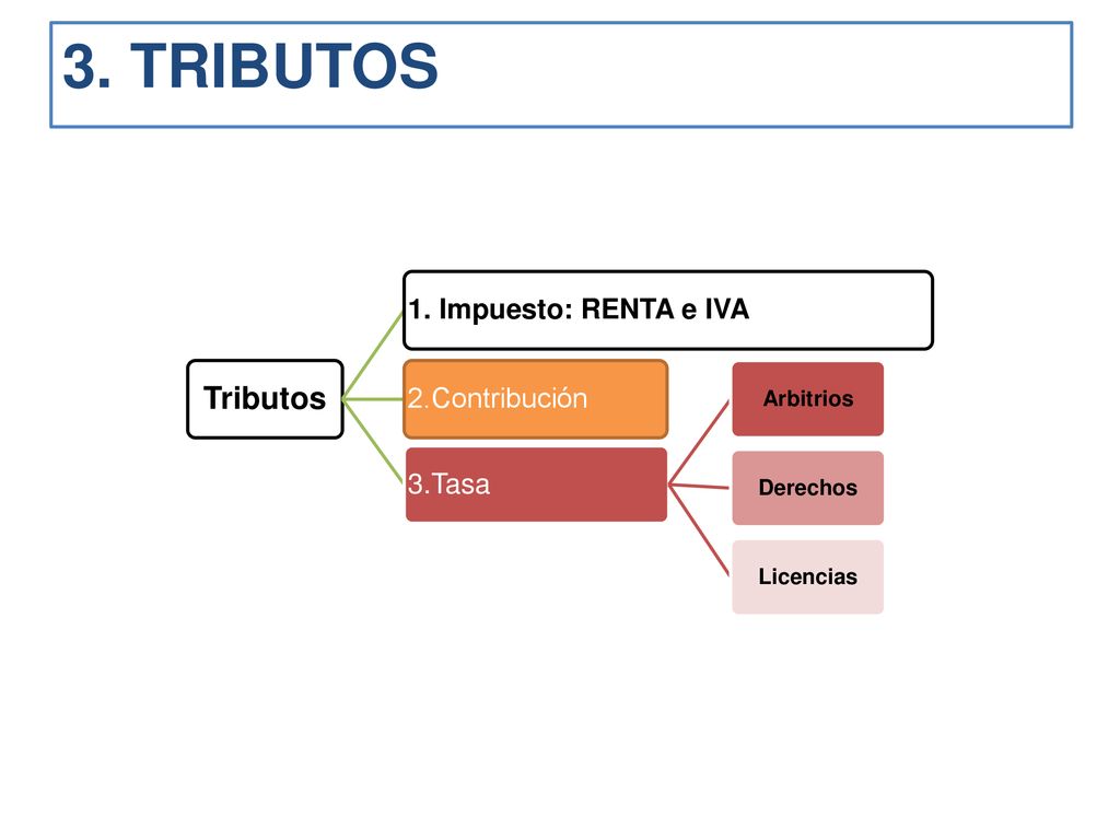 3. TRIBUTOS Tributos 1. Impuesto: RENTA e IVA 2.Contribución 3.Tasa
