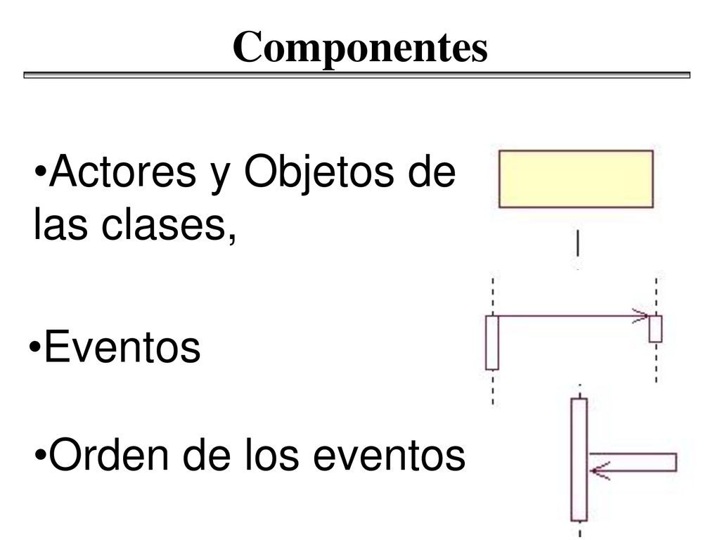 Componentes Actores y Objetos de las clases, Eventos Orden de los eventos