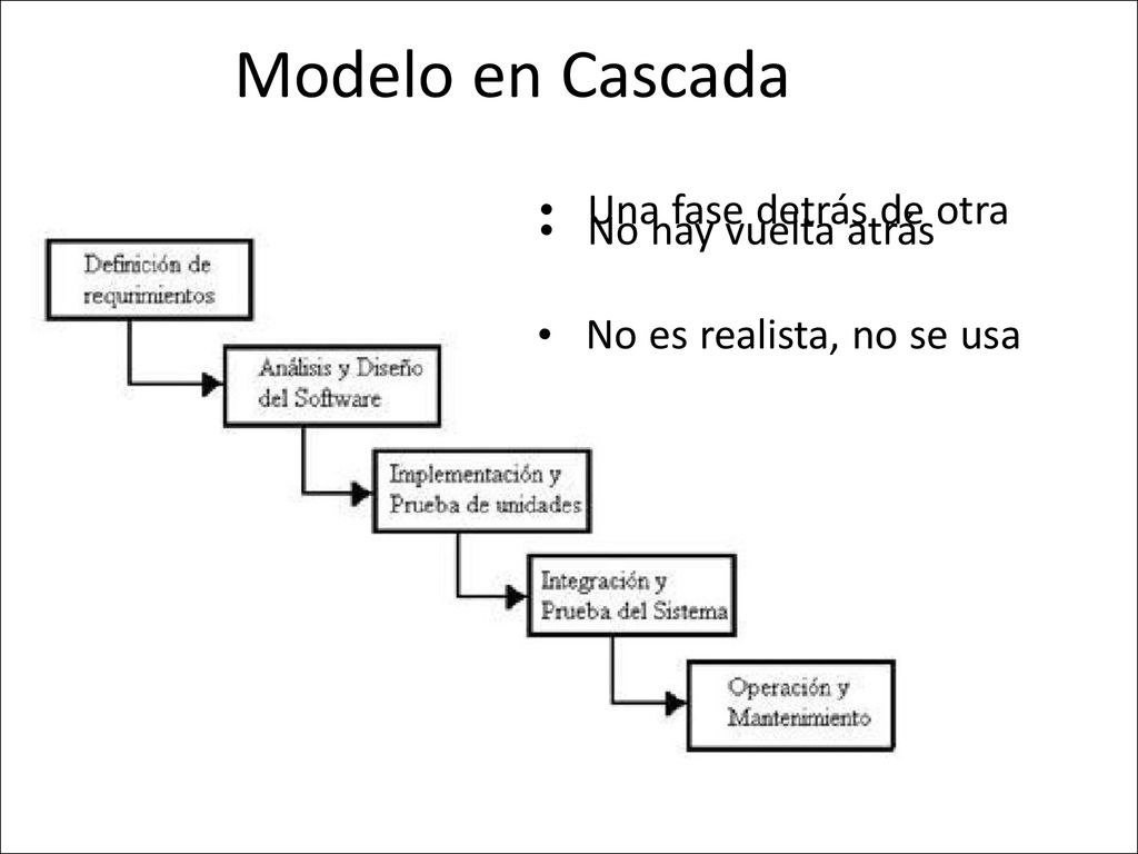 Modelo en Cascada • Una fase detrás de otra • No hay vuelta atrás