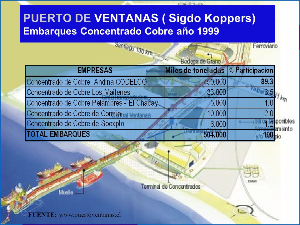 PUERTO DE VENTANAS ( Sigdo Koppers) Embarques Concentrado Cobre año 1999