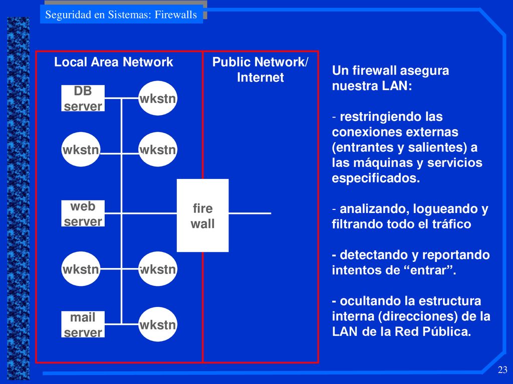 fire wall. DB. server. web. wkstn. mail. Local Area Network. Public Network/ Internet. Un firewall asegura nuestra LAN: