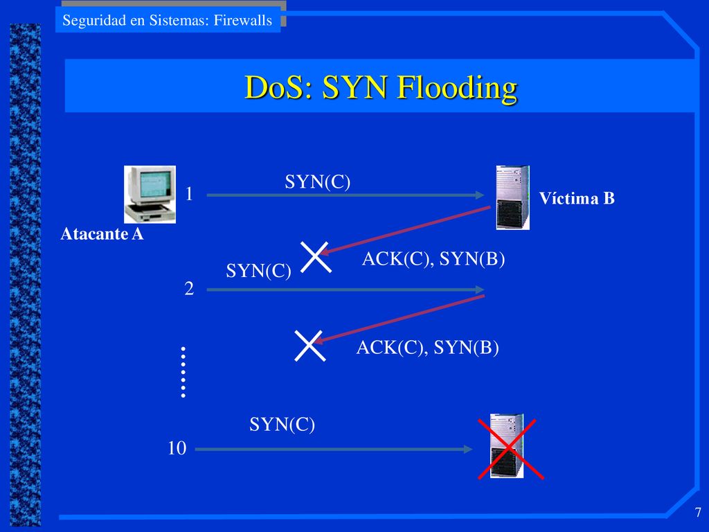 DoS: SYN Flooding SYN(C) 1 ACK(C), SYN(B) SYN(C) 2 ACK(C), SYN(B)