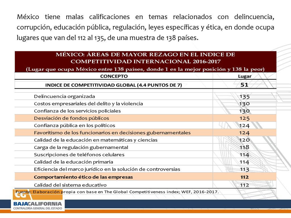 México tiene malas calificaciones en temas relacionados con delincuencia, corrupción, educación pública, regulación, leyes específicas y ética, en donde ocupa lugares que van del 112 al 135, de una muestra de 138 países.