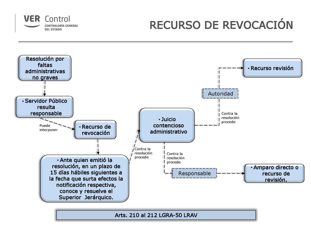 RECURSO DE REVOCACIÓN Resolución por faltas administrativas no graves