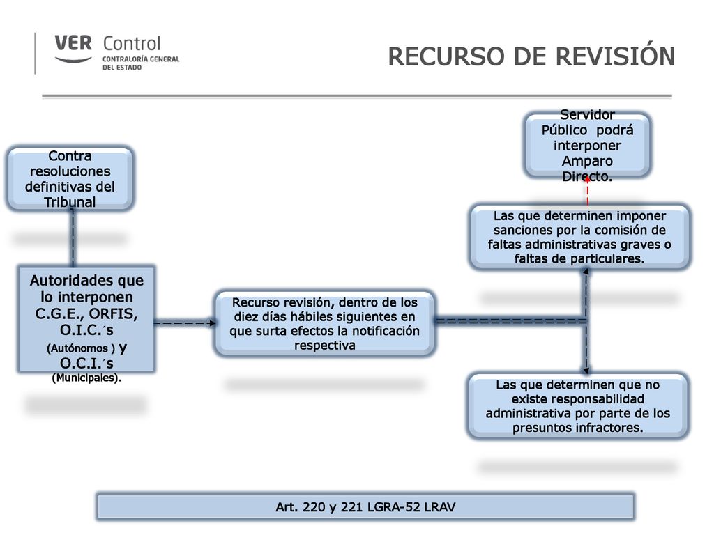 RECURSO DE REVISIÓN Servidor Público podrá interponer Amparo Directo. Contra resoluciones definitivas del Tribunal.