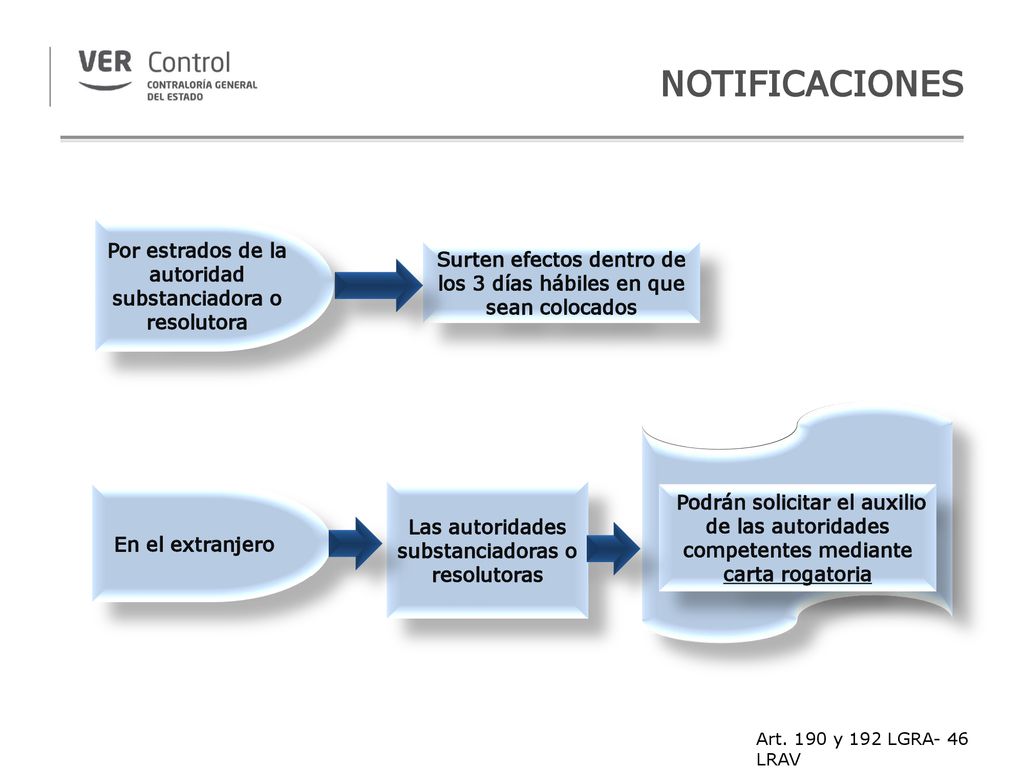 NOTIFICACIONES Por estrados de la autoridad substanciadora o resolutora. Surten efectos dentro de los 3 días hábiles en que sean colocados.