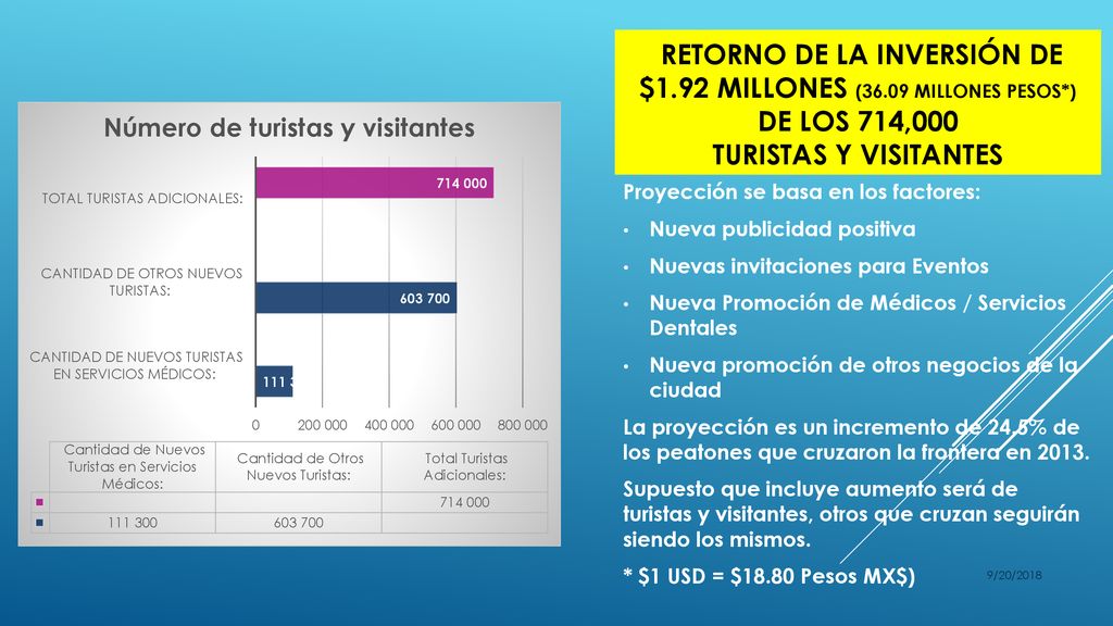 Retorno de la inversión DE $1. 92 Millones ( Millones Pesos