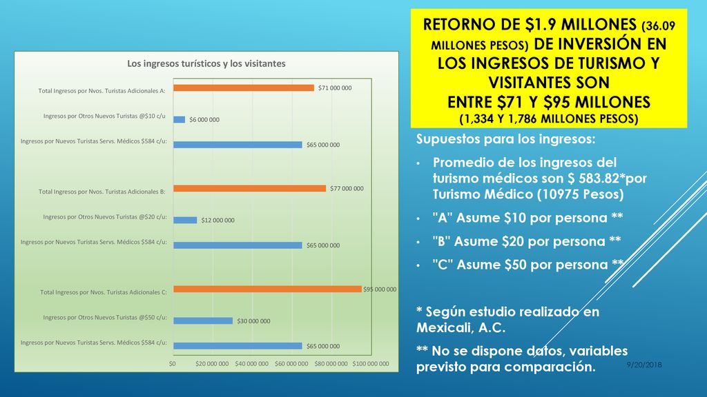 RETORNO De $1.9 millones (36.09 Millones Pesos) de inversión en los ingresos de turismo y visitantes son entre $71 y $95 millones (1,334 y 1,786 millones pesos)