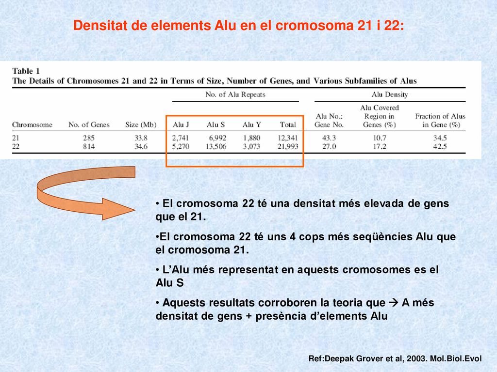Densitat de elements Alu en el cromosoma 21 i 22: