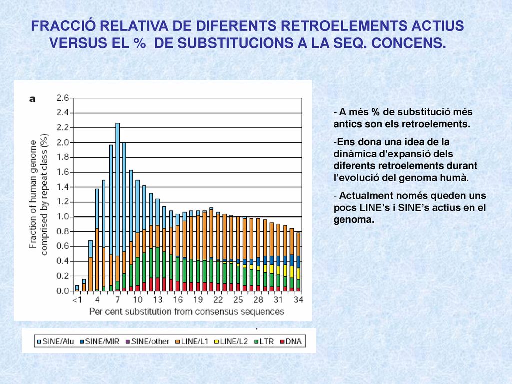 FRACCIÓ RELATIVA DE DIFERENTS RETROELEMENTS ACTIUS VERSUS EL % DE SUBSTITUCIONS A LA SEQ. CONCENS.