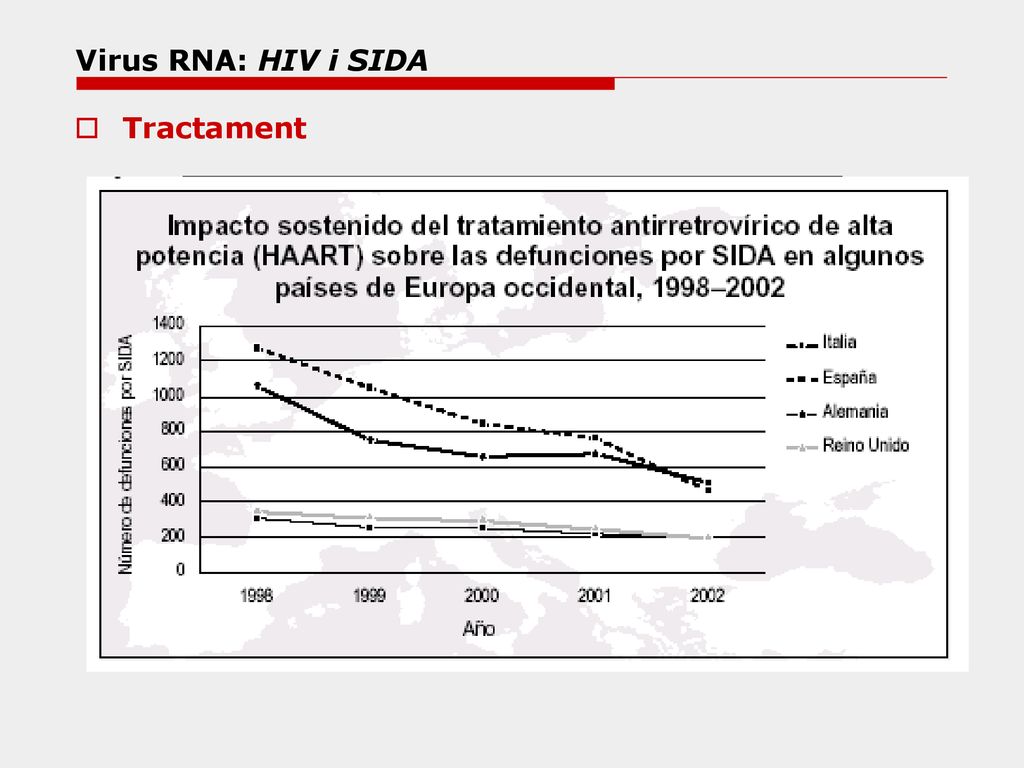 Virus RNA: HIV i SIDA Tractament % dies de tractament amb HAART