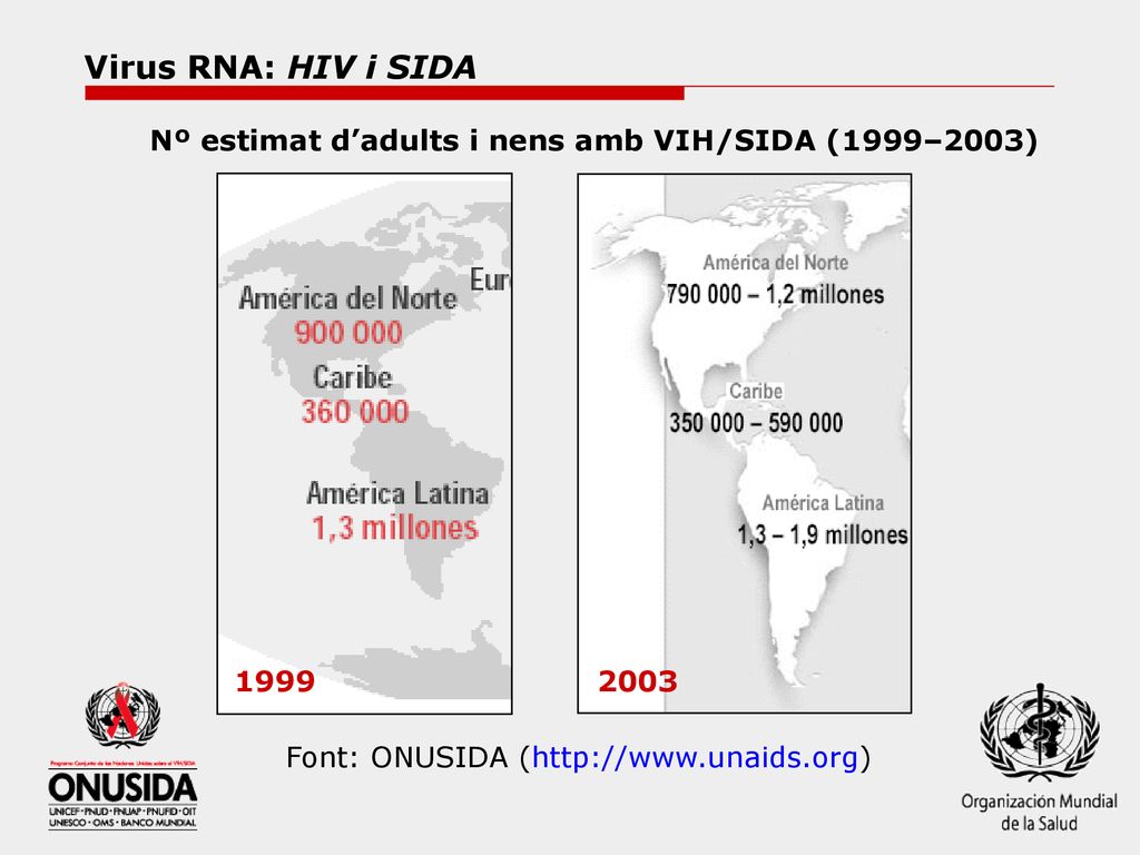 Virus RNA: HIV i SIDA Nº estimat d’adults i nens amb VIH/SIDA (1999–2003) 1999.