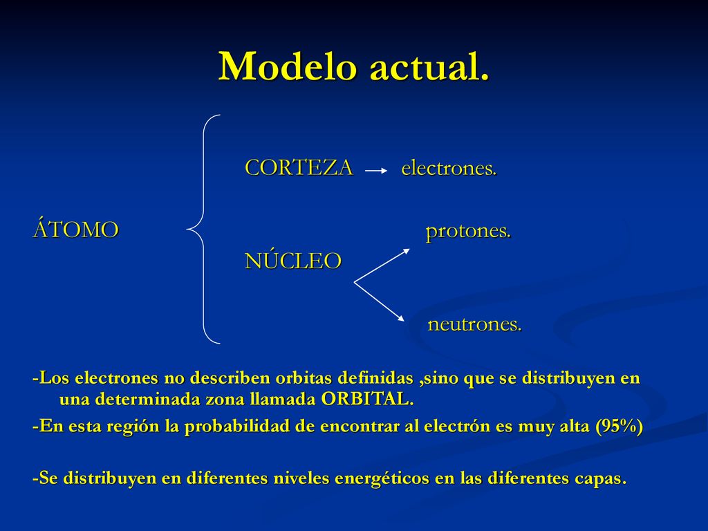 Modelo actual. CORTEZA electrones. ÁTOMO protones. NÚCLEO neutrones.
