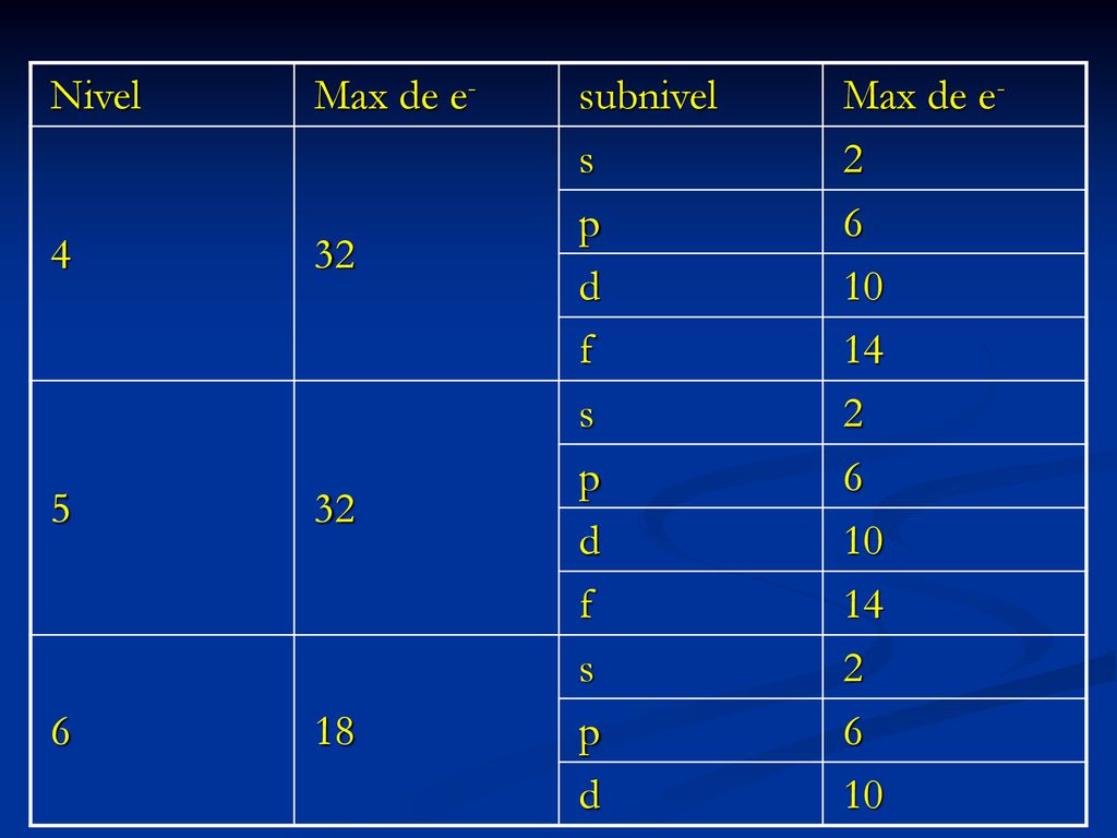 Nivel Max de e- subnivel 4 32 s 2 p 6 d 10 f