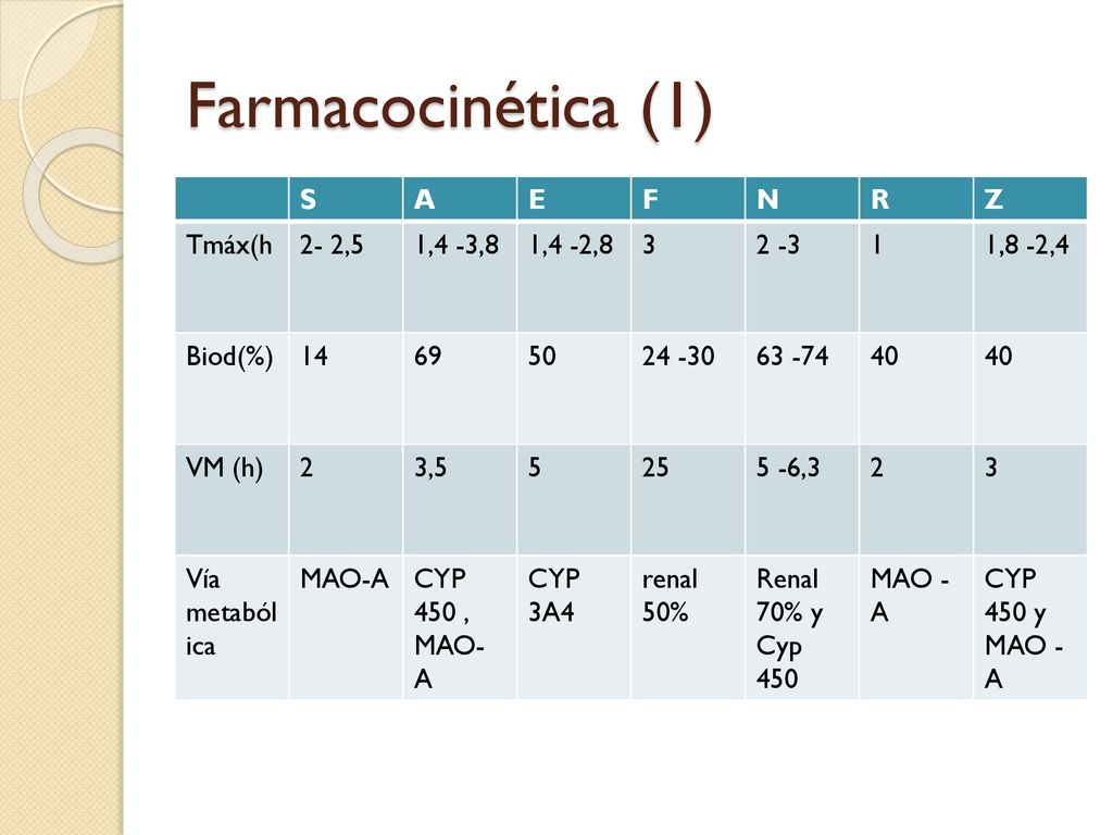 Farmacocinética (1) S A E F N R Z Tmáx(h 2- 2,5 1,4 -3,8 1,4 -2,8 3