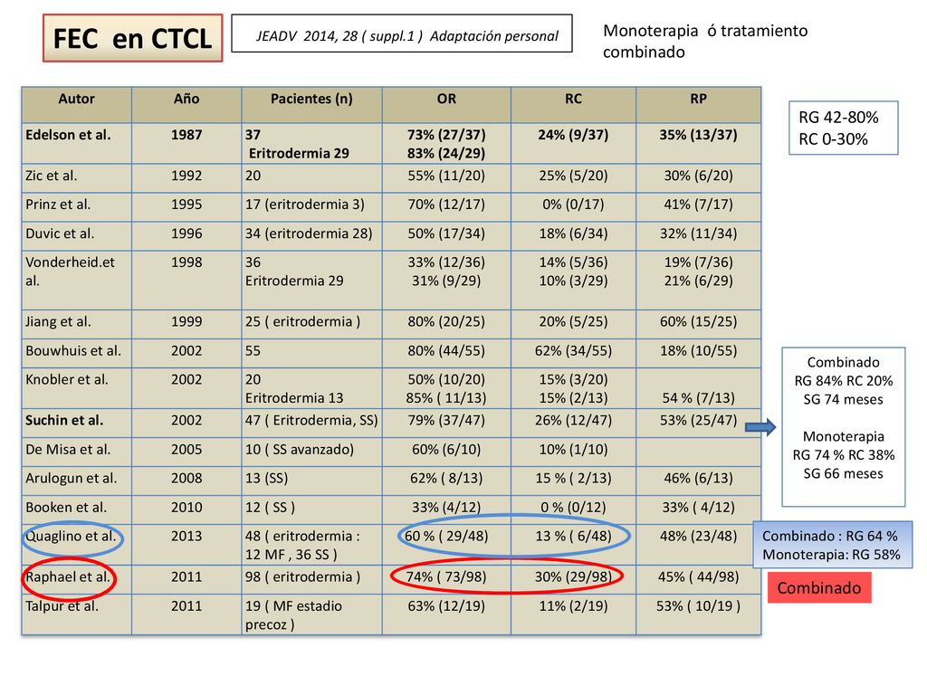 FEC en CTCL JEADV 2014, 28 ( suppl.1 ) Adaptación personal