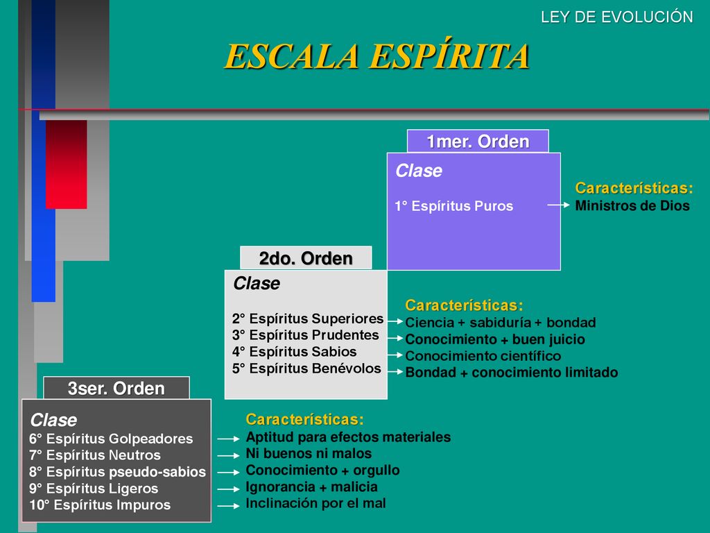 ESCALA ESPÍRITA 1mer. Orden Clase 2do. Orden Clase 3ser. Orden Clase