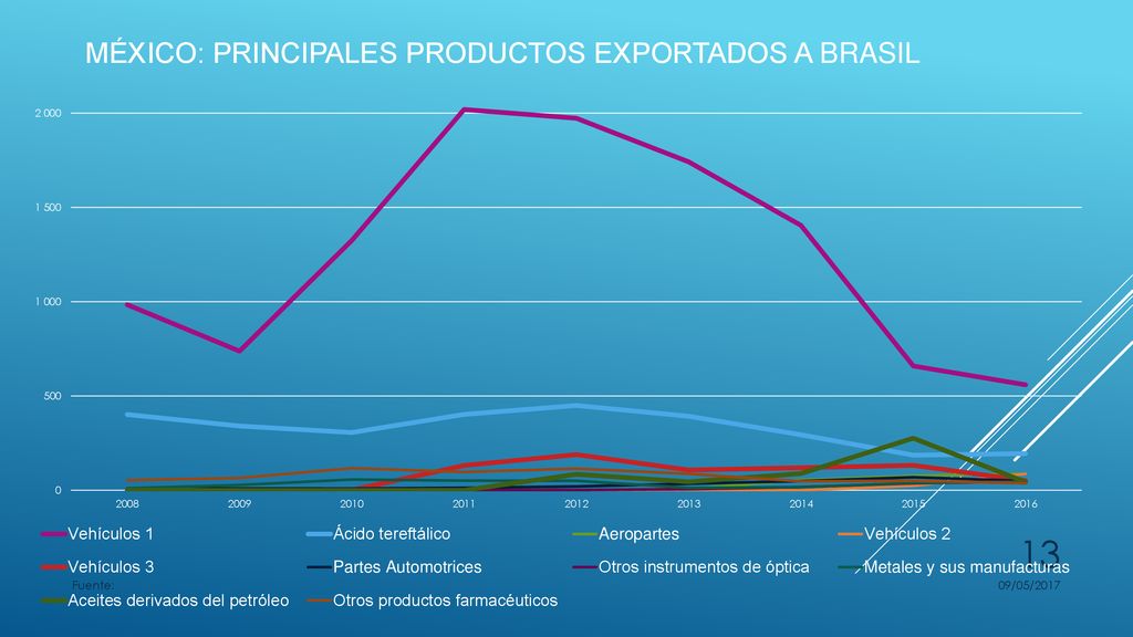 México: principales productos exportados a brasil