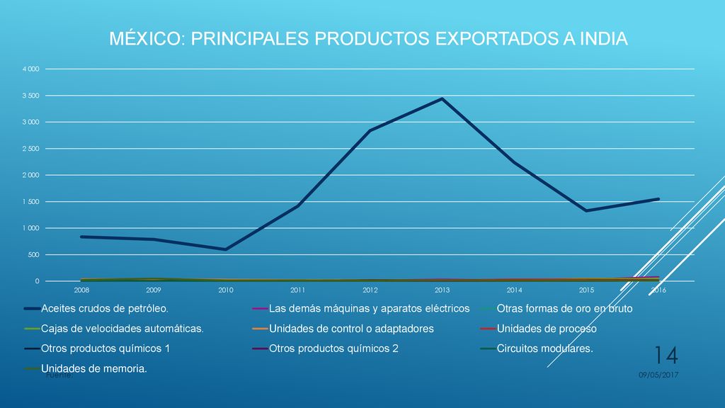 México: principales productos exportados a india