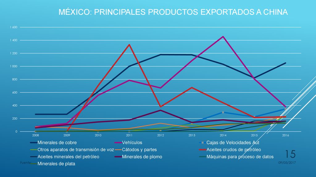 México: principales productos exportados a china