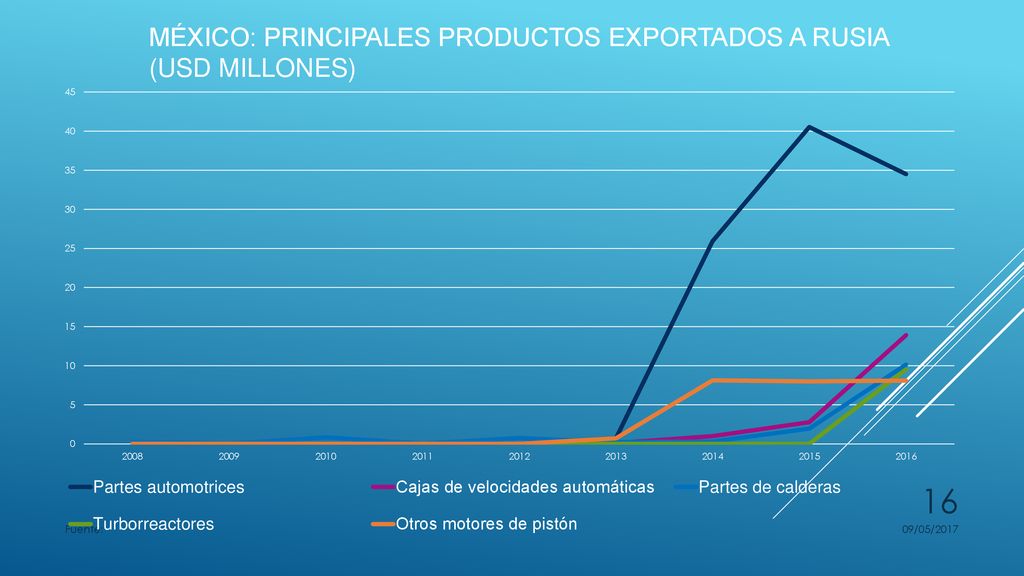 México: principales productos exportados a Rusia (USD millones)