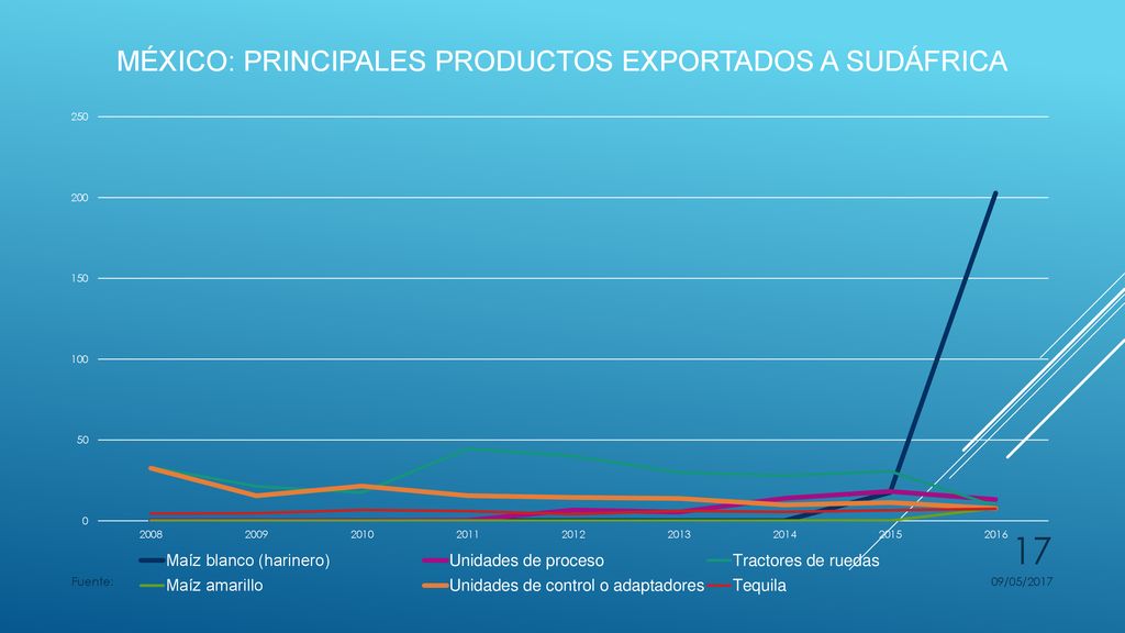 México: principales productos exportados a Sudáfrica